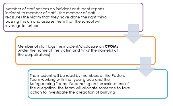 Anti bullying policy diagram